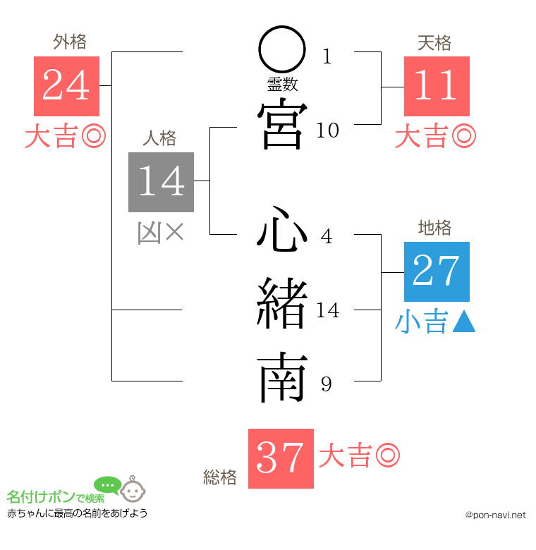 宮 心緒南さんの姓名判断結果