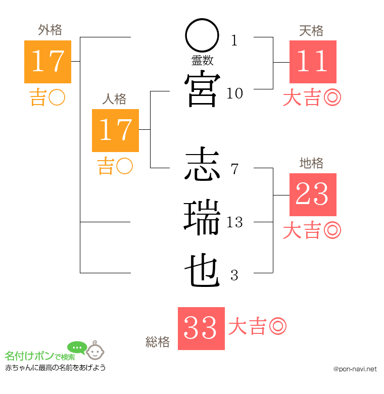 宮 志瑞也さんの姓名判断結果