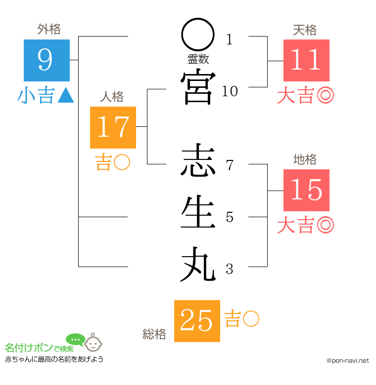 宮 志生丸さんの姓名判断結果