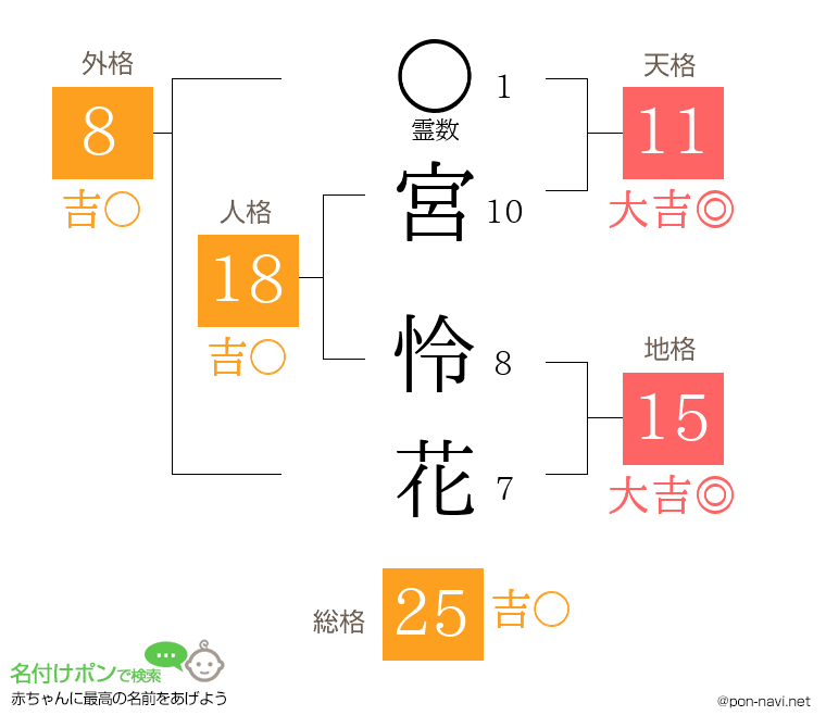 宮 怜花さんの姓名判断結果