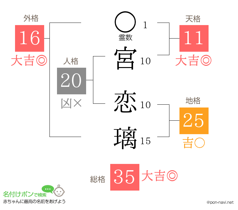 宮 恋璃さんの姓名判断結果