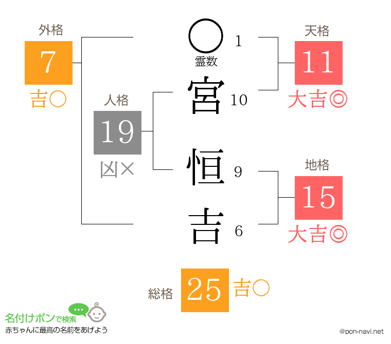 宮 恒吉さんの姓名判断結果