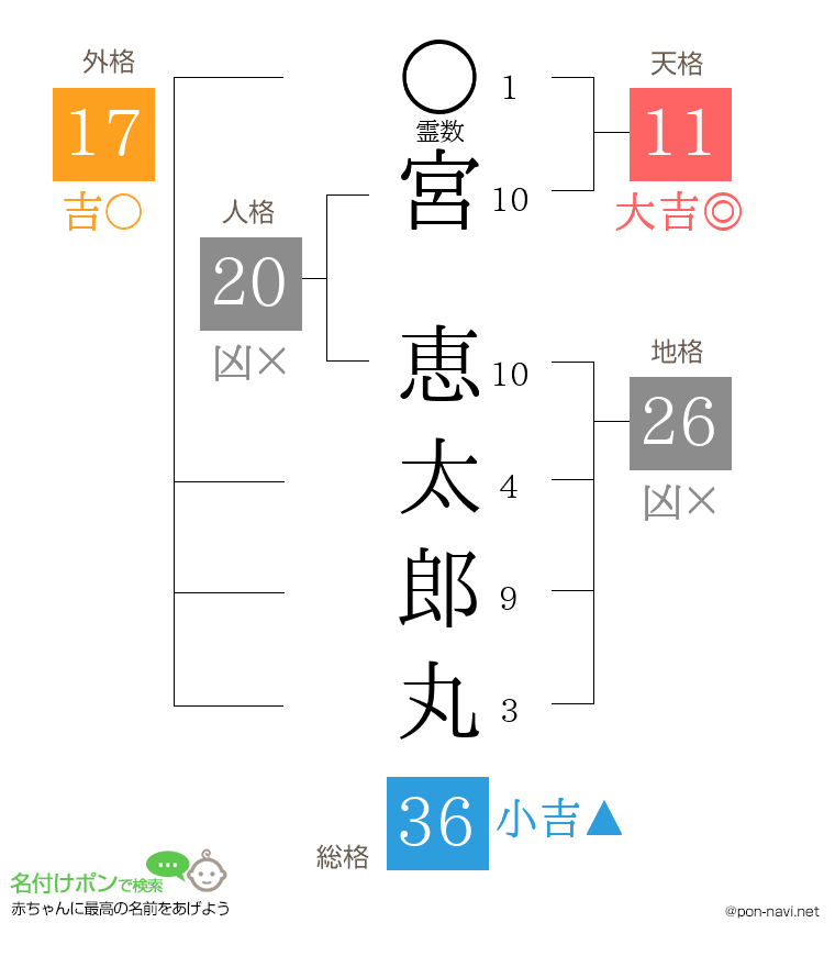 宮 恵太郎丸さんの姓名判断結果