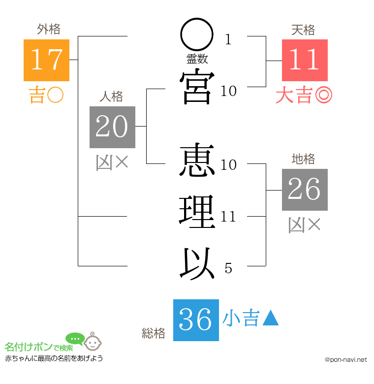 宮 恵理以さんの姓名判断結果