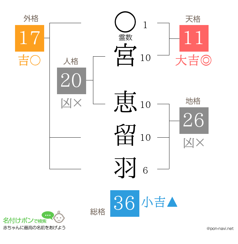 宮 恵留羽さんの姓名判断結果