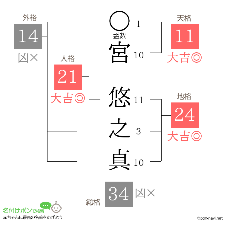 宮 悠之真さんの姓名判断結果