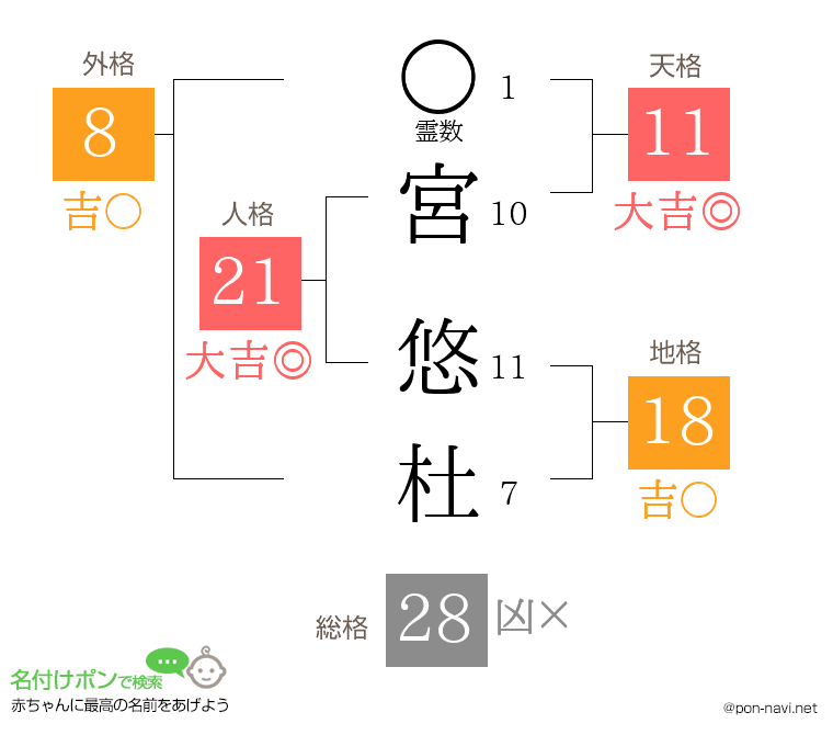 宮 悠杜さんの姓名判断結果