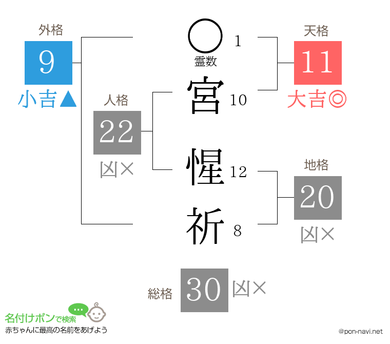 宮 惺祈さんの姓名判断結果