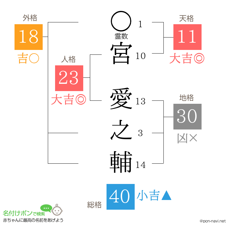 宮 愛之輔さんの姓名判断結果
