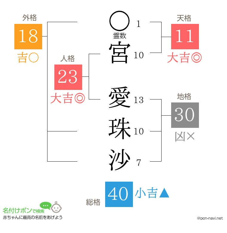 宮 愛珠沙さんの姓名判断結果