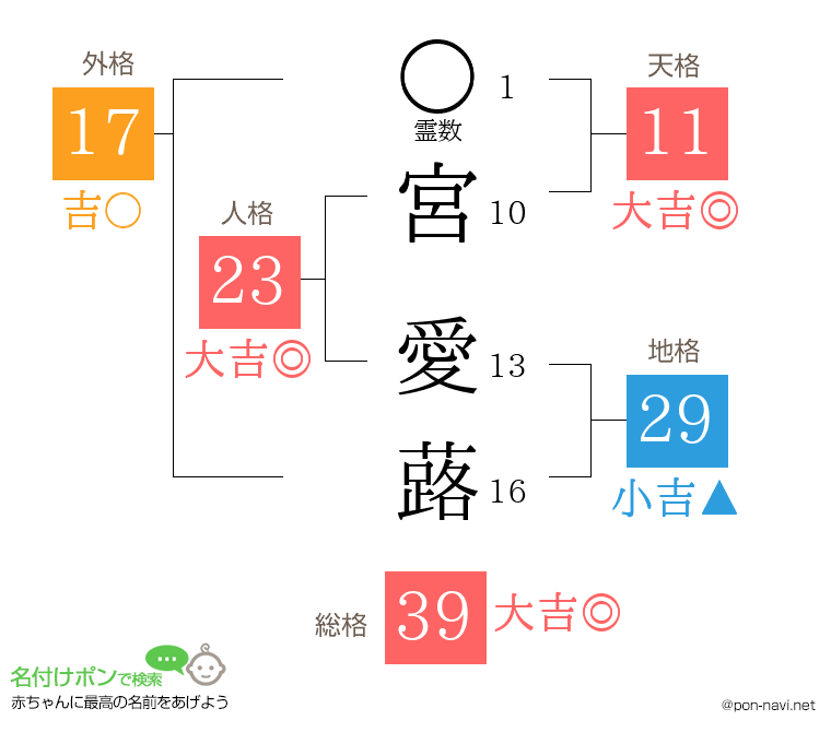 宮 愛蕗さんの姓名判断結果