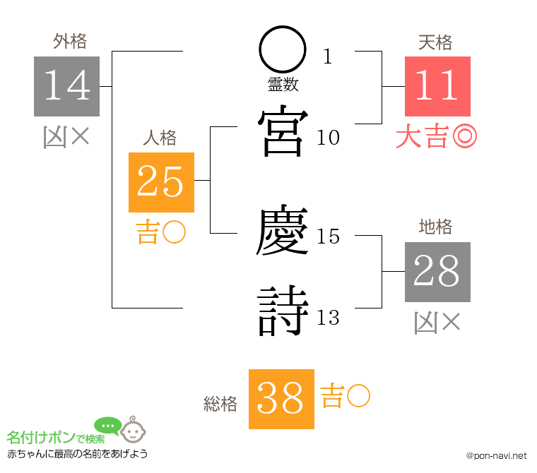 宮 慶詩さんの姓名判断結果