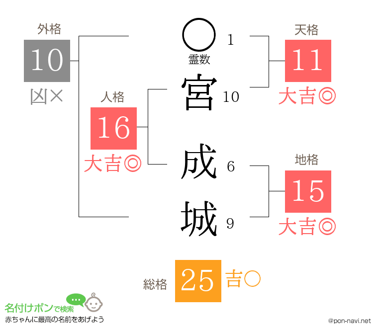 宮 成城さんの姓名判断結果