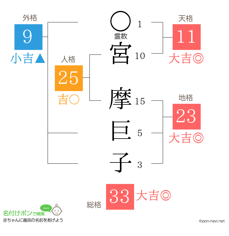 宮 摩巨子さんの姓名判断結果