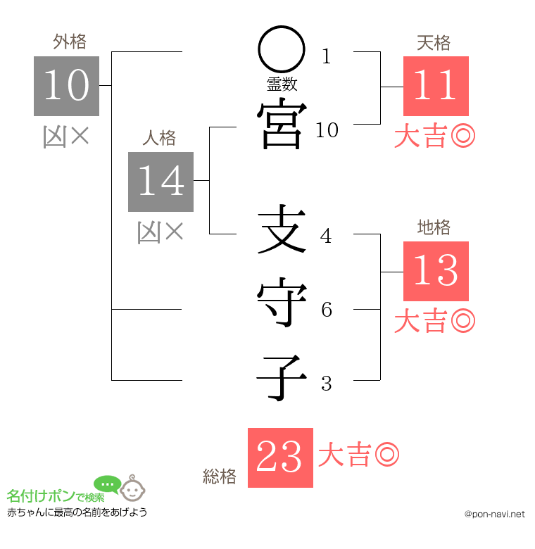 宮 支守子さんの姓名判断結果
