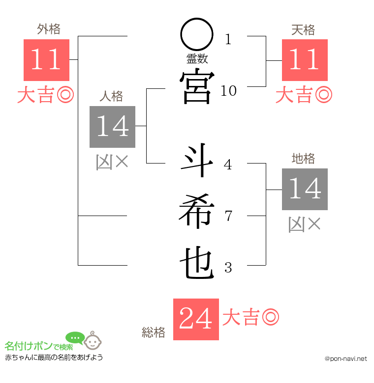 宮 斗希也さんの姓名判断結果