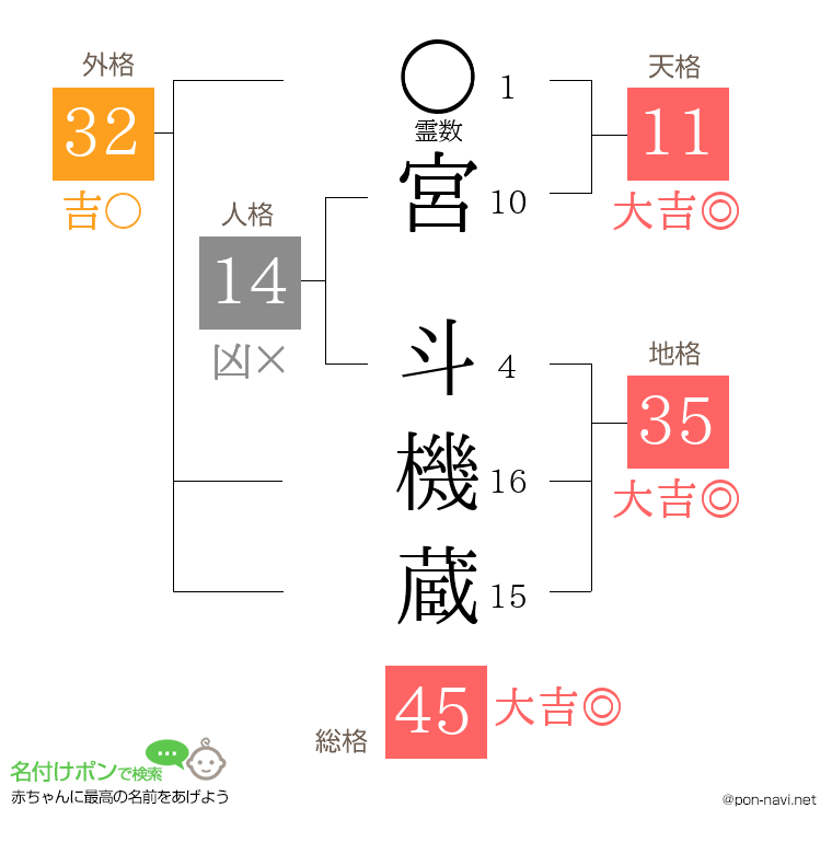 宮 斗機蔵さんの姓名判断結果