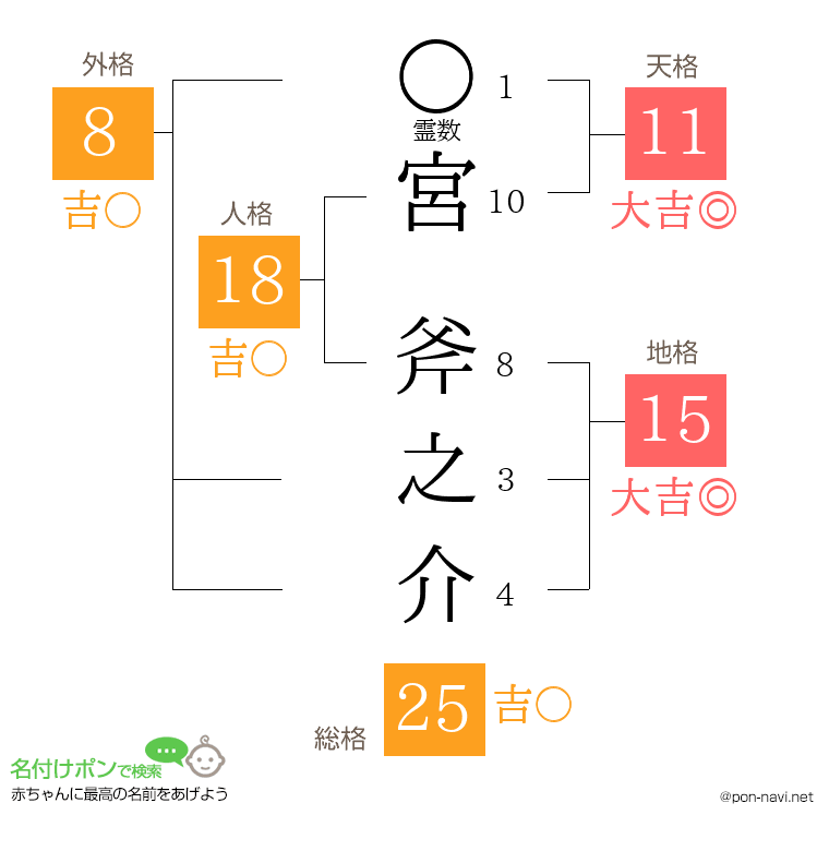 宮 斧之介さんの姓名判断結果