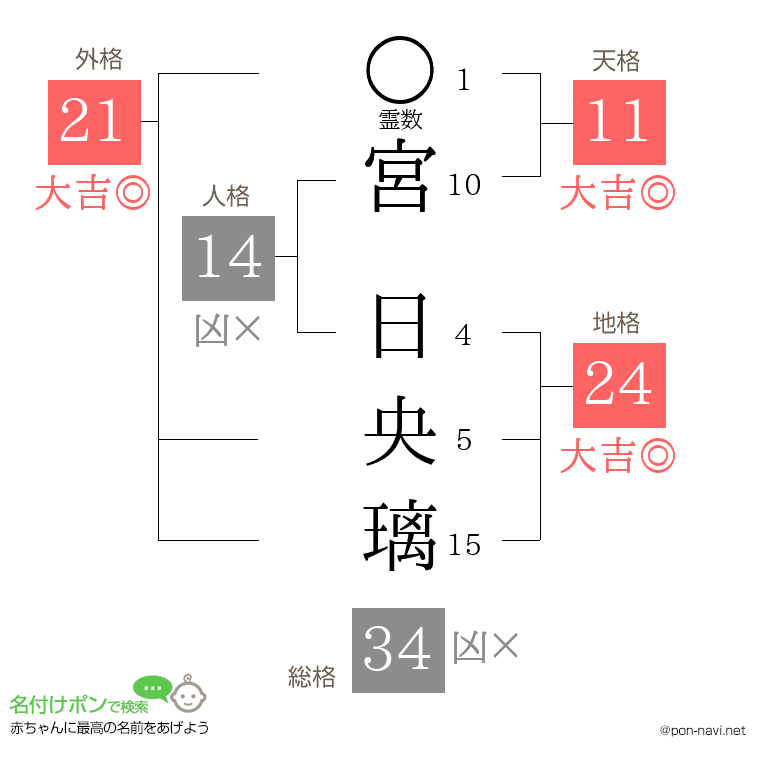 宮 日央璃さんの姓名判断結果