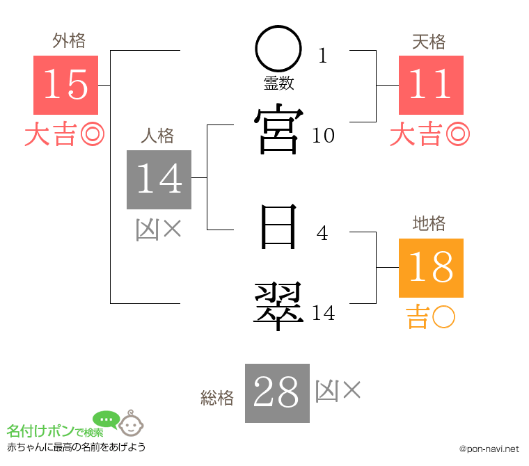 宮 日翠さんの姓名判断結果