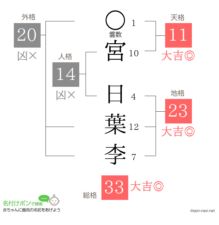 宮 日葉李さんの姓名判断結果