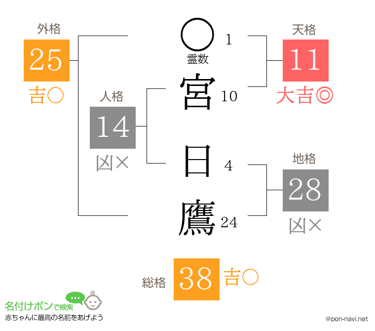 宮 日鷹さんの姓名判断結果