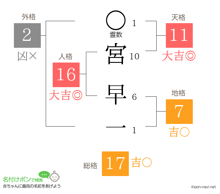 宮 早一さんの姓名判断結果
