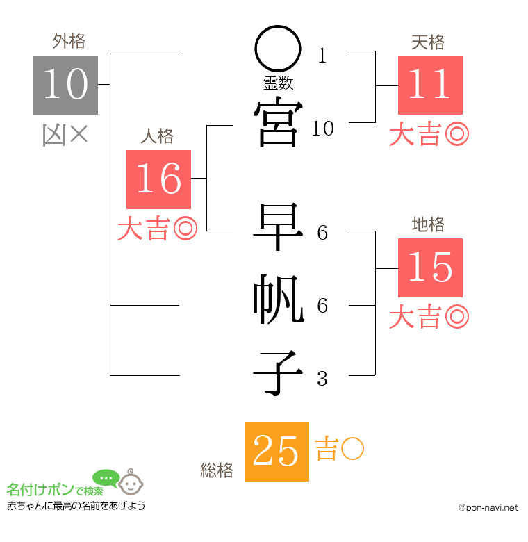 宮 早帆子さんの姓名判断結果