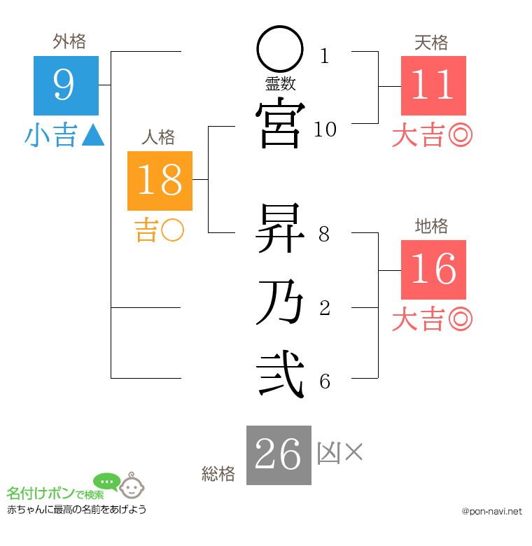 宮 昇乃弐さんの姓名判断結果