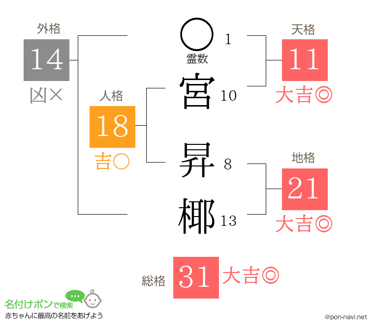 宮 昇椰さんの姓名判断結果