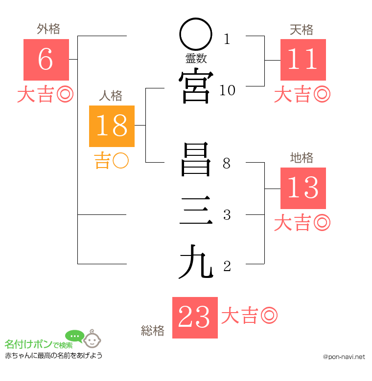 宮 昌三九さんの姓名判断結果