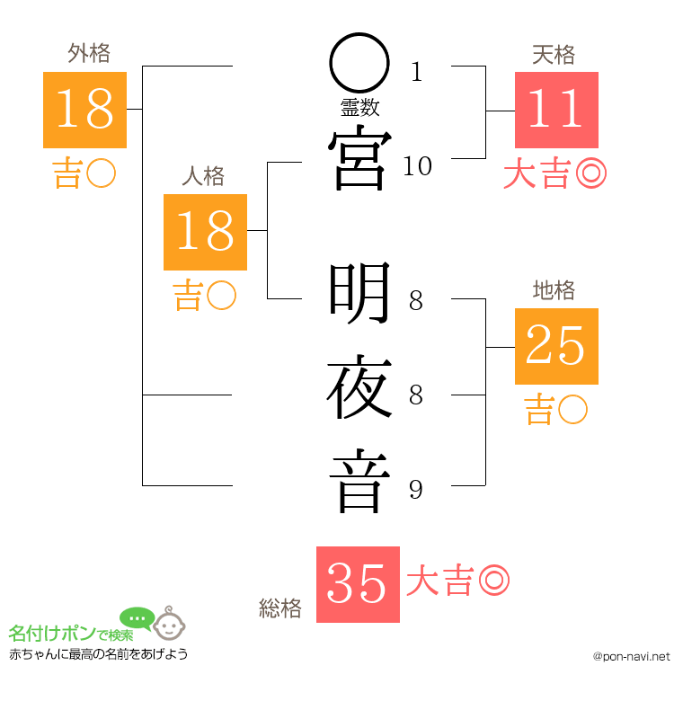 宮 明夜音さんの姓名判断結果