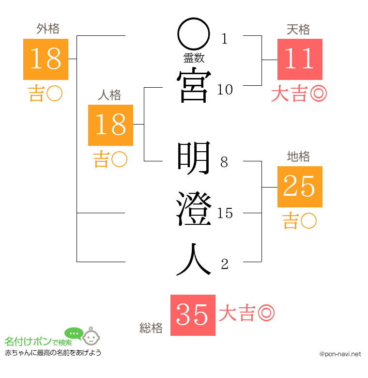 宮 明澄人さんの姓名判断結果