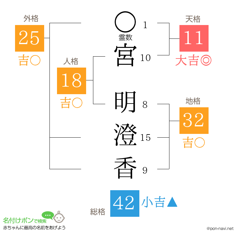 宮 明澄香さんの姓名判断結果