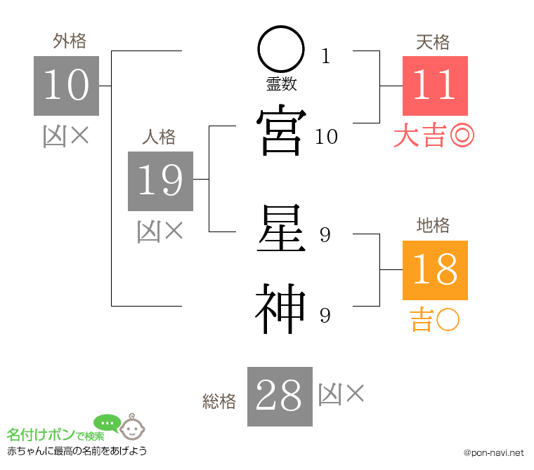 宮 星神さんの姓名判断結果