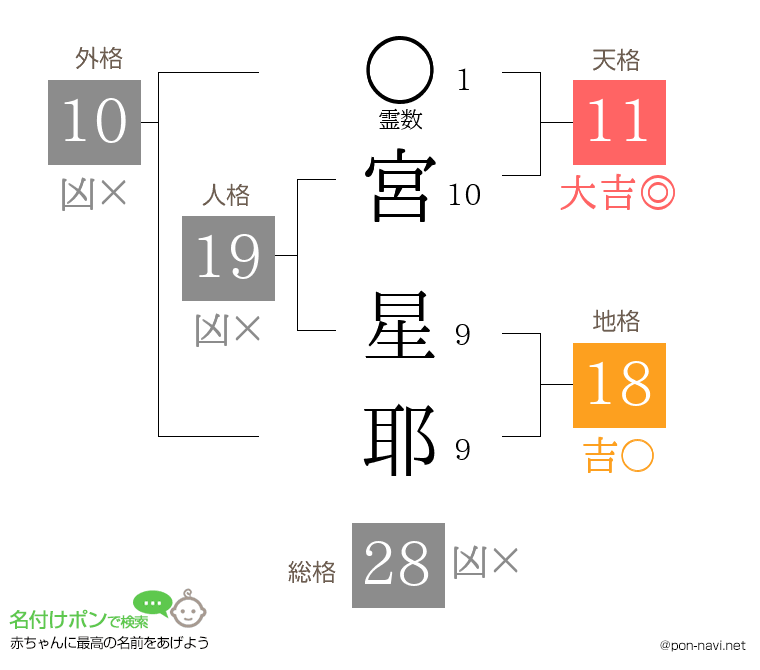 宮 星耶さんの姓名判断結果