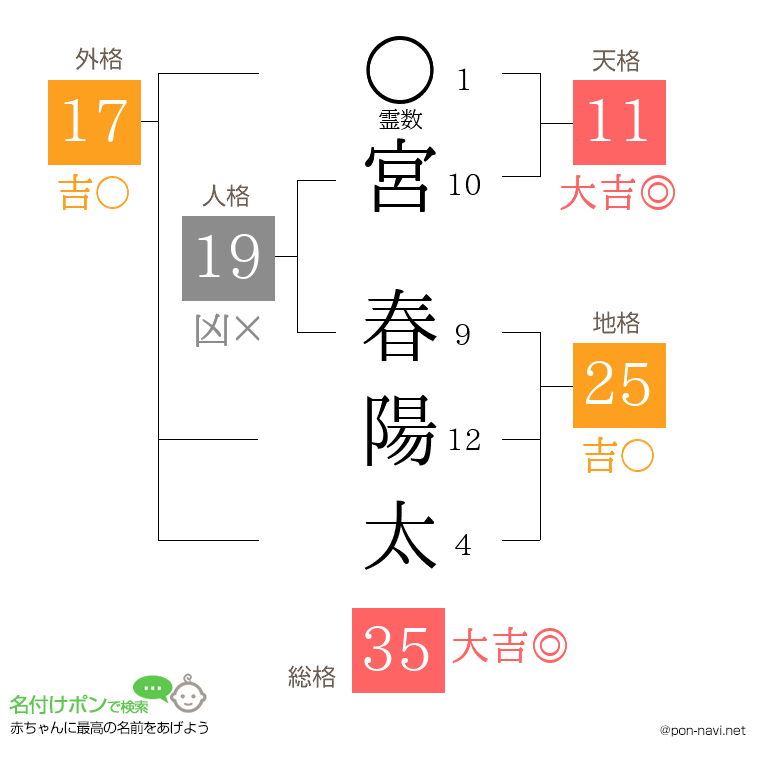 宮 春陽太さんの姓名判断結果