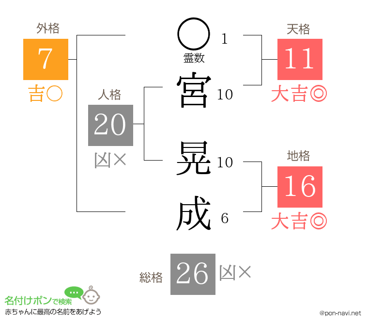 宮 晃成さんの姓名判断結果