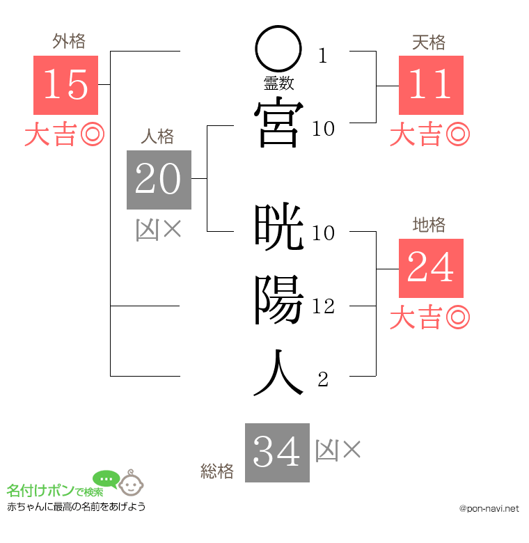 宮 晄陽人さんの姓名判断結果