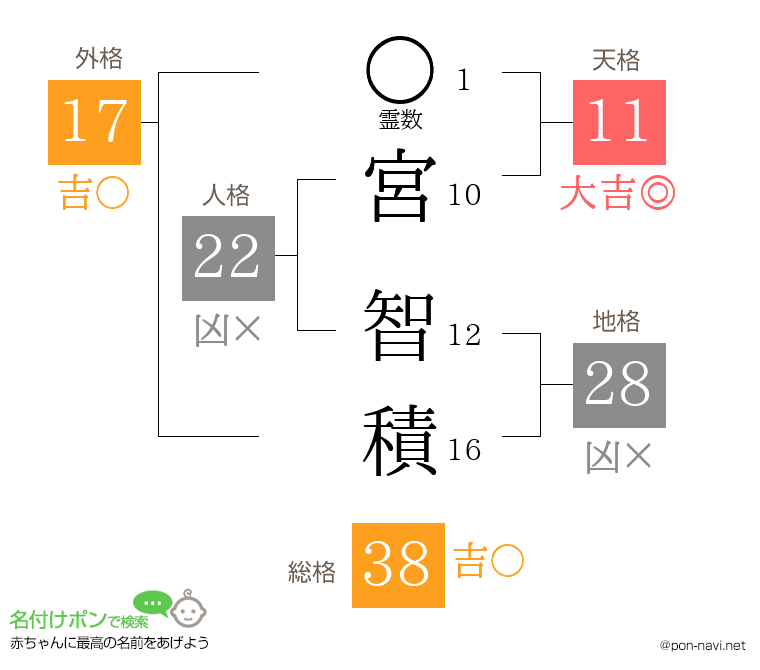 宮 智積さんの姓名判断結果