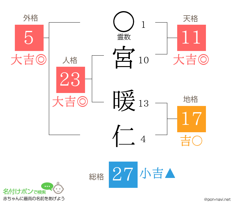 宮 暖仁さんの姓名判断結果
