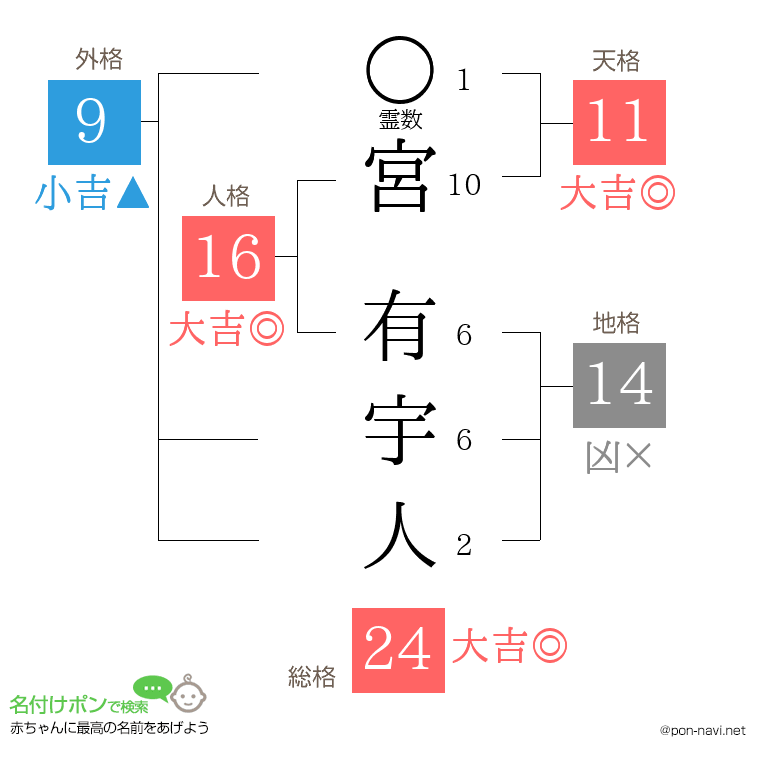 宮 有宇人さんの姓名判断結果