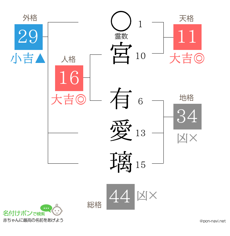 宮 有愛璃さんの姓名判断結果