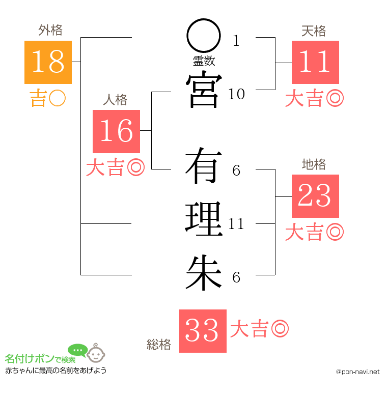 宮 有理朱さんの姓名判断結果