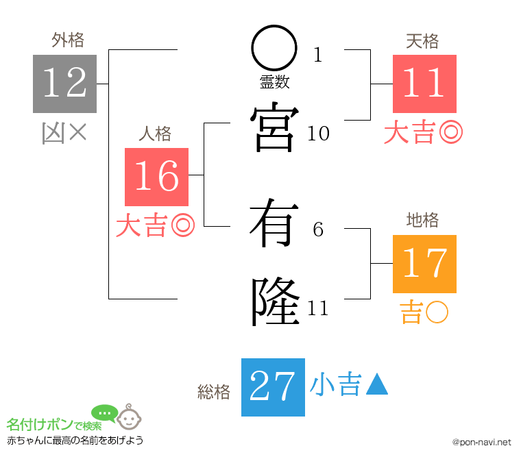 宮 有隆さんの姓名判断結果