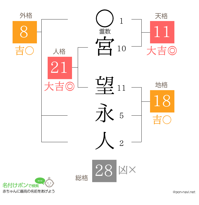 宮 望永人さんの姓名判断結果