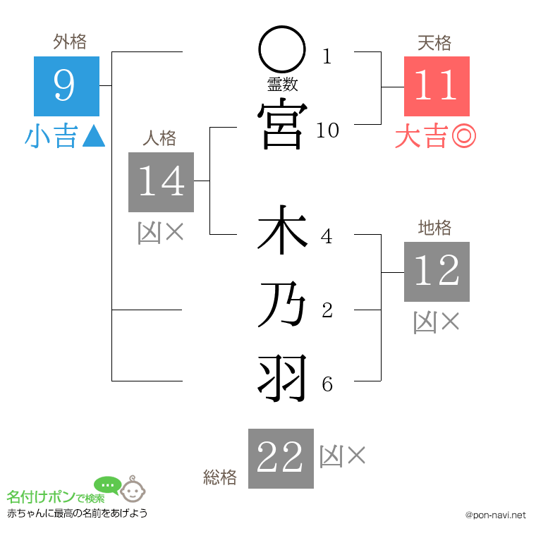 宮 木乃羽さんの姓名判断結果