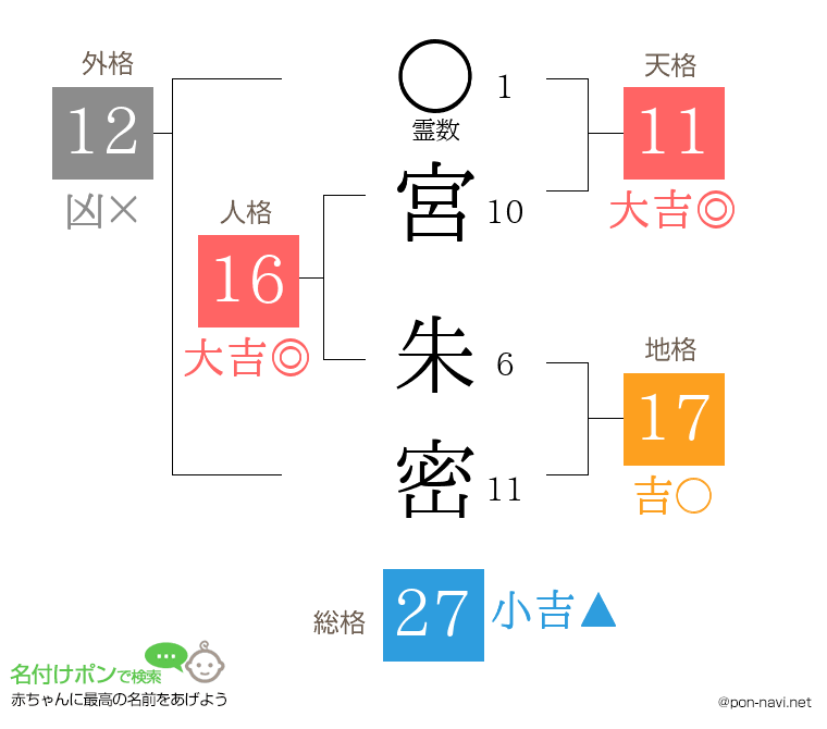 宮 朱密さんの姓名判断結果