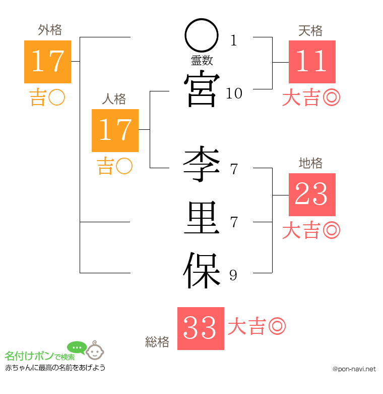 宮 李里保さんの姓名判断結果