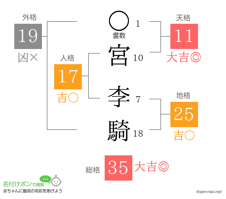 宮 李騎さんの姓名判断結果